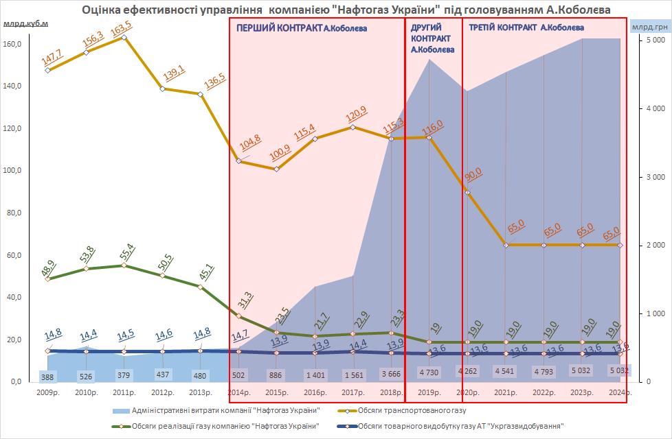 Інформація в графіку наведена відповідно до даних річних звітів та фінансових планів компанії «Нафтогаз України»