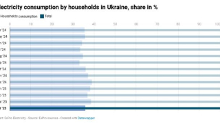 споживання електроенергії населенням